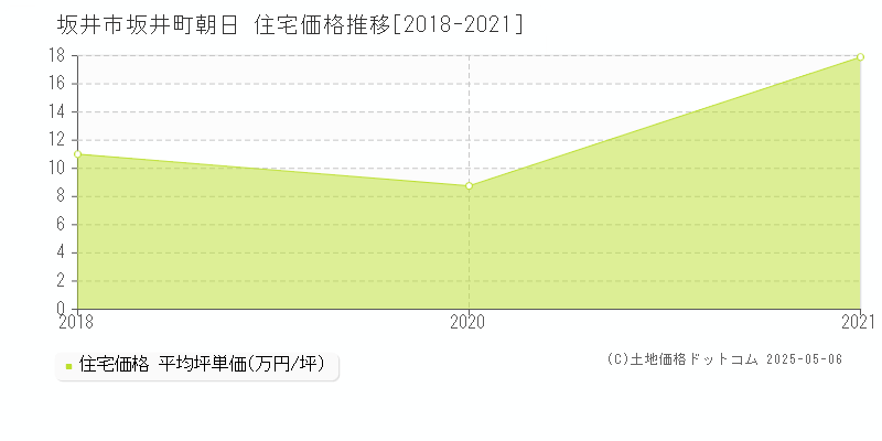坂井町朝日(坂井市)の住宅価格推移グラフ(坪単価)[2018-2021年]