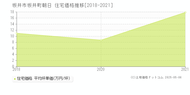 坂井市坂井町朝日の住宅価格推移グラフ 