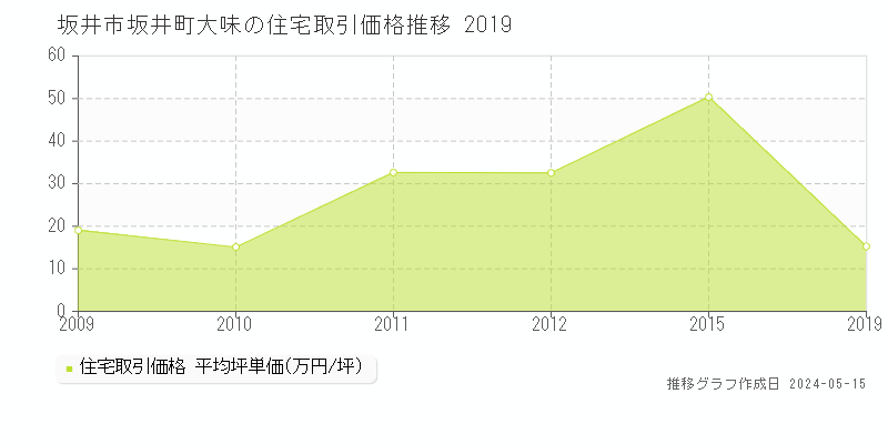 坂井市坂井町大味の住宅取引事例推移グラフ 