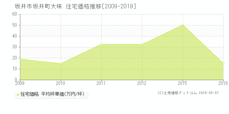 坂井町大味(坂井市)の住宅価格推移グラフ(坪単価)[2009-2019年]