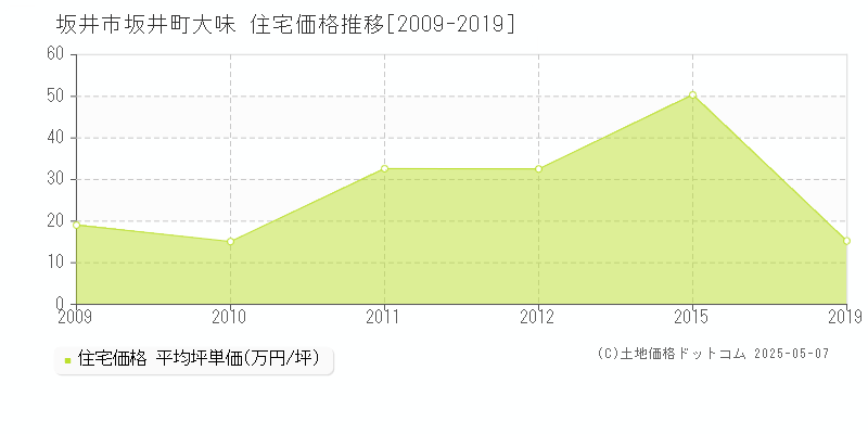 坂井市坂井町大味の住宅価格推移グラフ 