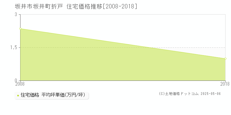坂井町折戸(坂井市)の住宅価格推移グラフ(坪単価)[2008-2018年]