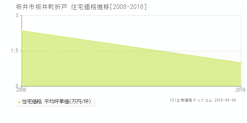 坂井市坂井町折戸の住宅価格推移グラフ 