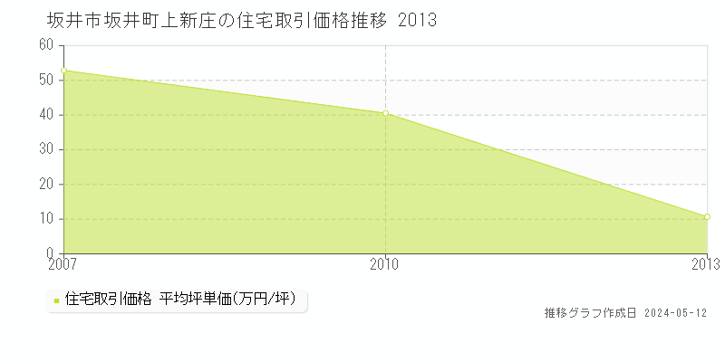 坂井市坂井町上新庄の住宅価格推移グラフ 