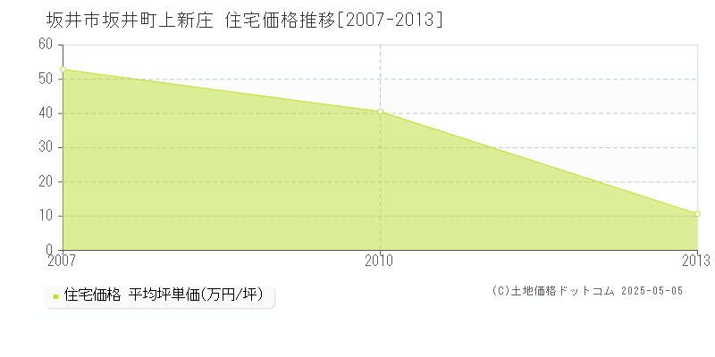 坂井町上新庄(坂井市)の住宅価格推移グラフ(坪単価)[2007-2013年]
