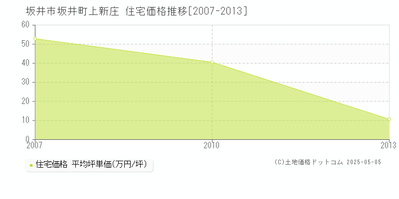 坂井市坂井町上新庄の住宅価格推移グラフ 