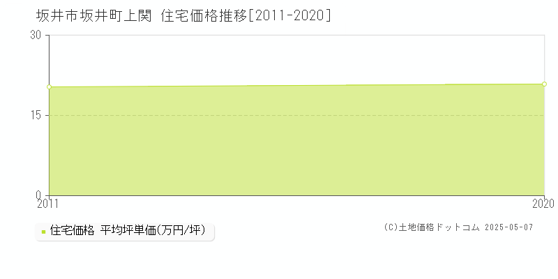 坂井町上関(坂井市)の住宅価格推移グラフ(坪単価)[2011-2020年]