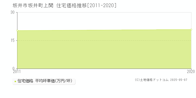 坂井市坂井町上関の住宅価格推移グラフ 