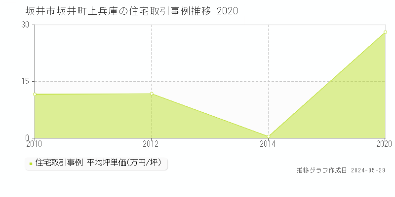 坂井市坂井町上兵庫の住宅取引価格推移グラフ 