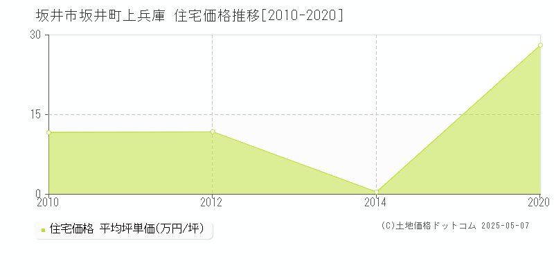 坂井町上兵庫(坂井市)の住宅価格推移グラフ(坪単価)[2010-2020年]