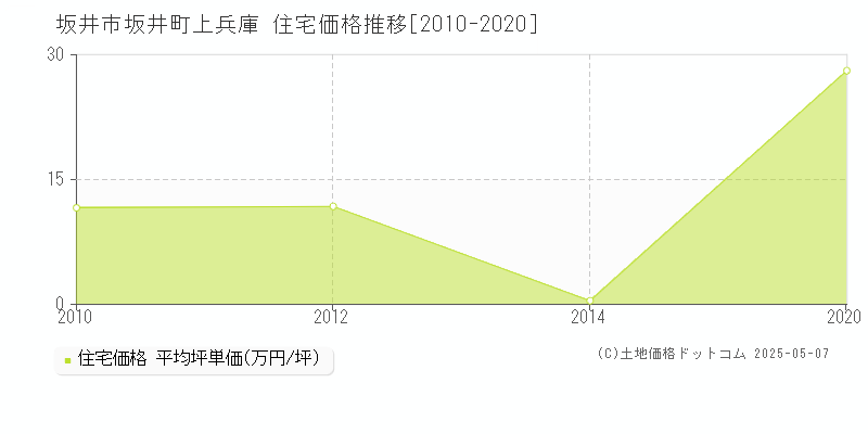 坂井市坂井町上兵庫の住宅取引価格推移グラフ 