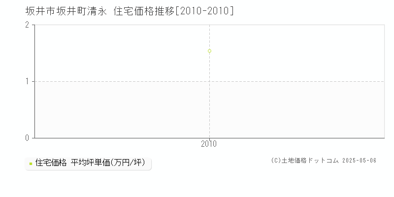 坂井町清永(坂井市)の住宅価格推移グラフ(坪単価)[2010-2010年]