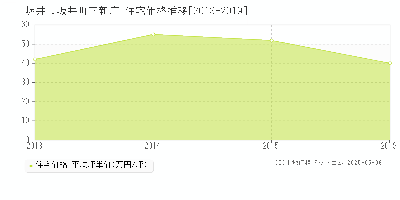 坂井町下新庄(坂井市)の住宅価格推移グラフ(坪単価)[2013-2019年]