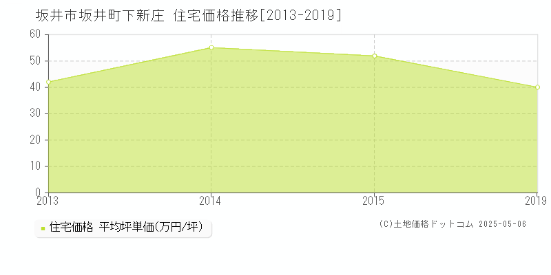 坂井市坂井町下新庄の住宅価格推移グラフ 