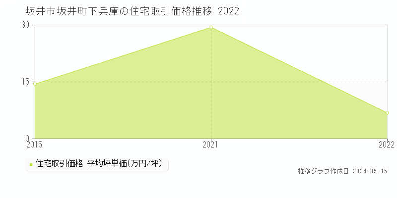 坂井市坂井町下兵庫の住宅価格推移グラフ 