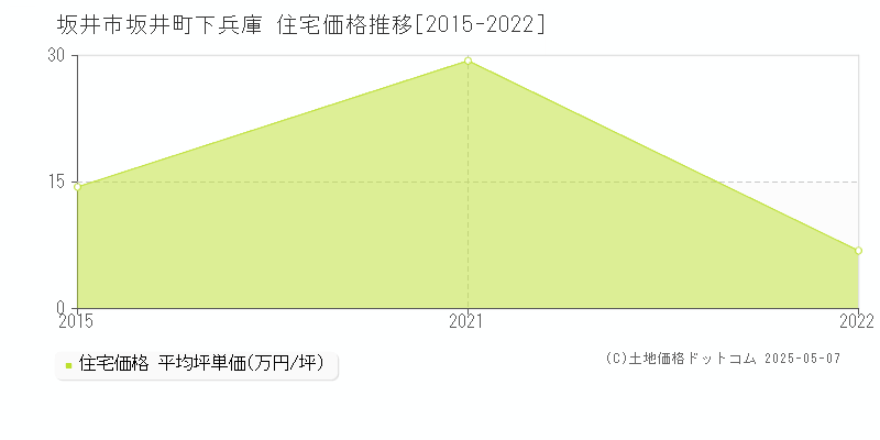 坂井町下兵庫(坂井市)の住宅価格推移グラフ(坪単価)[2015-2022年]