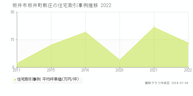 坂井市坂井町新庄の住宅価格推移グラフ 