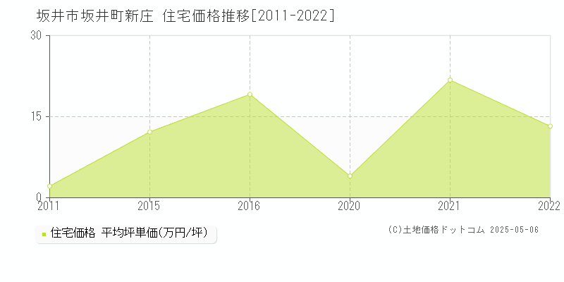 坂井市坂井町新庄の住宅価格推移グラフ 