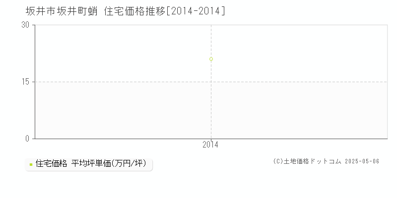 坂井町蛸(坂井市)の住宅価格推移グラフ(坪単価)[2014-2014年]