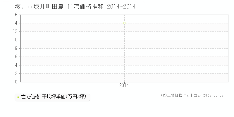 坂井市坂井町田島の住宅価格推移グラフ 