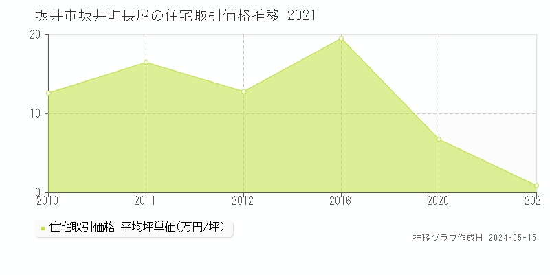 坂井市坂井町長屋の住宅価格推移グラフ 
