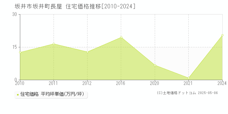 坂井町長屋(坂井市)の住宅価格推移グラフ(坪単価)[2010-2024年]