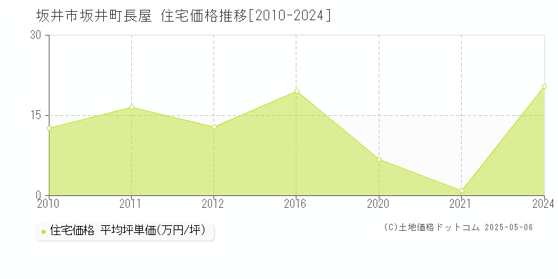 坂井市坂井町長屋の住宅価格推移グラフ 