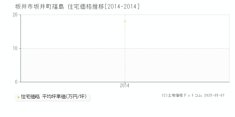 坂井市坂井町福島の住宅価格推移グラフ 