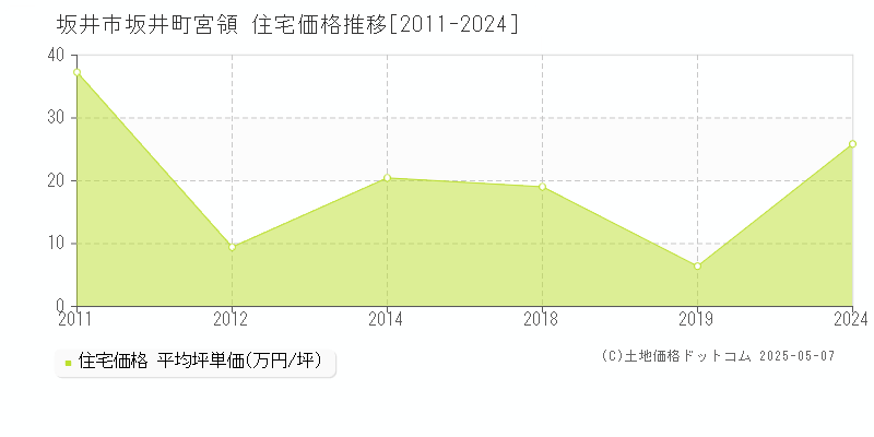 坂井町宮領(坂井市)の住宅価格推移グラフ(坪単価)[2011-2024年]