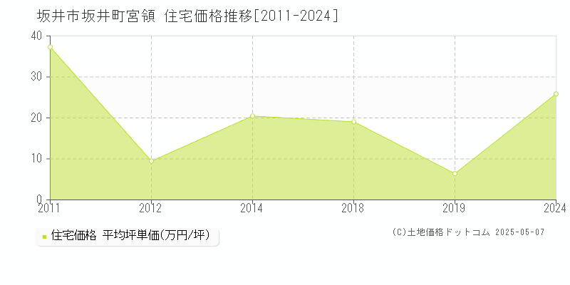 坂井市坂井町宮領の住宅価格推移グラフ 