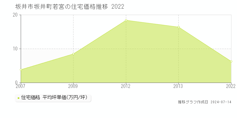 坂井市坂井町若宮の住宅価格推移グラフ 