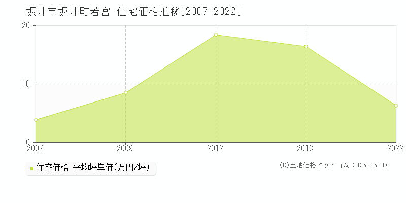 坂井町若宮(坂井市)の住宅価格推移グラフ(坪単価)[2007-2022年]