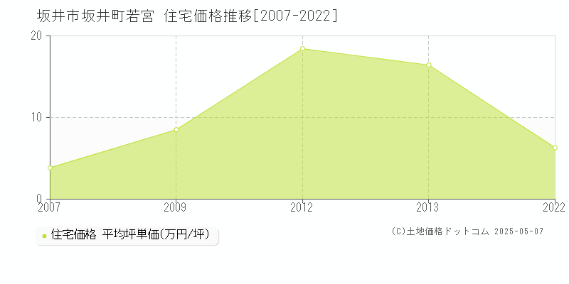 坂井市坂井町若宮の住宅価格推移グラフ 