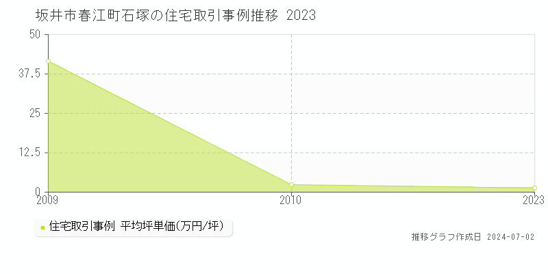 坂井市春江町石塚の住宅価格推移グラフ 