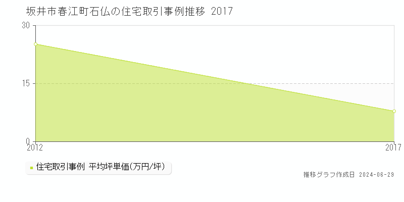 坂井市春江町石仏の住宅取引事例推移グラフ 