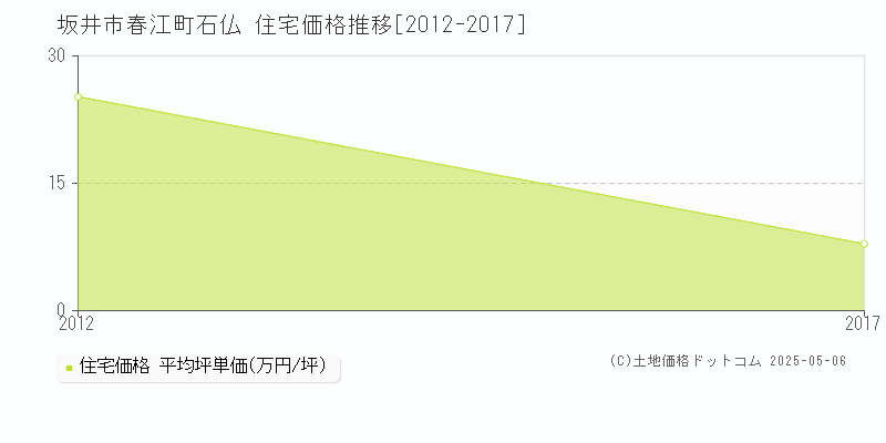 春江町石仏(坂井市)の住宅価格推移グラフ(坪単価)[2012-2017年]