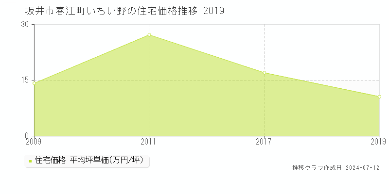 坂井市春江町いちい野の住宅価格推移グラフ 