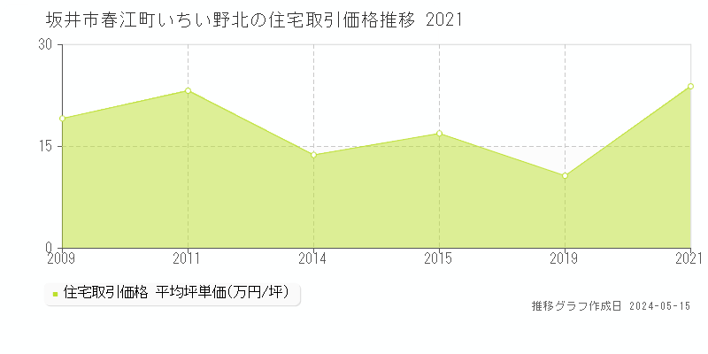 坂井市春江町いちい野北の住宅取引事例推移グラフ 