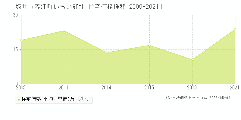 春江町いちい野北(坂井市)の住宅価格推移グラフ(坪単価)[2009-2021年]