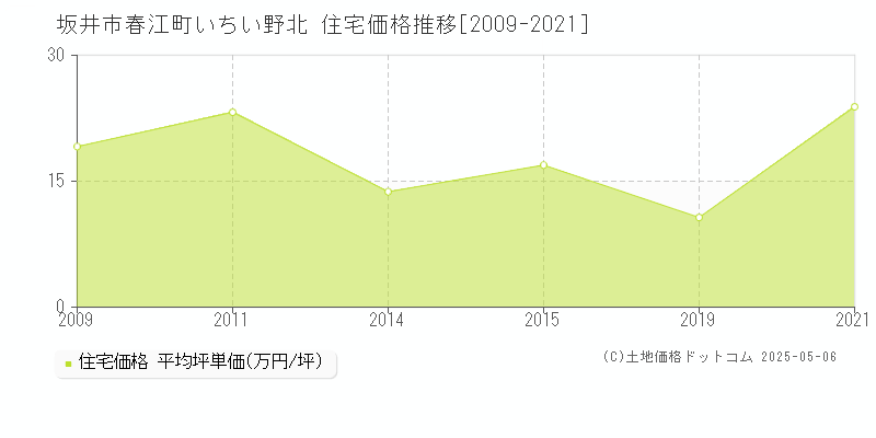 坂井市春江町いちい野北の住宅価格推移グラフ 