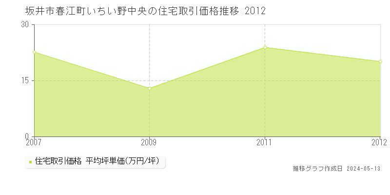 坂井市春江町いちい野中央の住宅取引事例推移グラフ 