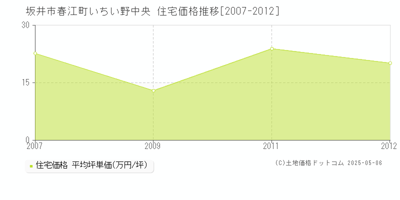 春江町いちい野中央(坂井市)の住宅価格推移グラフ(坪単価)[2007-2012年]