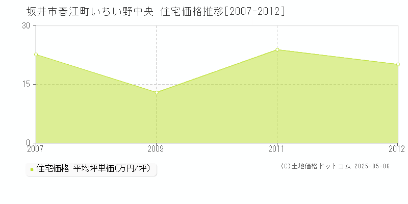 坂井市春江町いちい野中央の住宅価格推移グラフ 