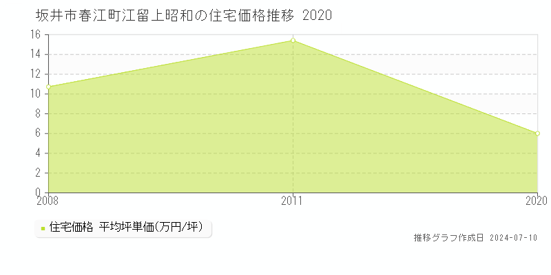 坂井市春江町江留上昭和の住宅価格推移グラフ 