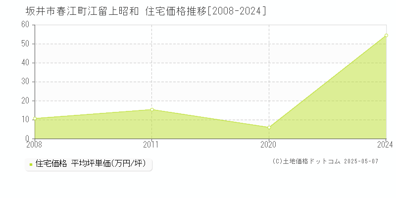 春江町江留上昭和(坂井市)の住宅価格推移グラフ(坪単価)[2008-2024年]