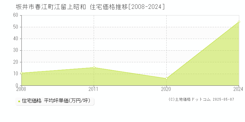 坂井市春江町江留上昭和の住宅価格推移グラフ 