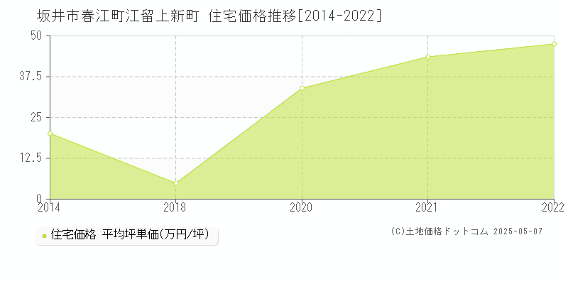 春江町江留上新町(坂井市)の住宅価格推移グラフ(坪単価)[2014-2022年]