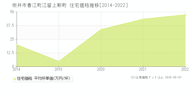 坂井市春江町江留上新町の住宅価格推移グラフ 