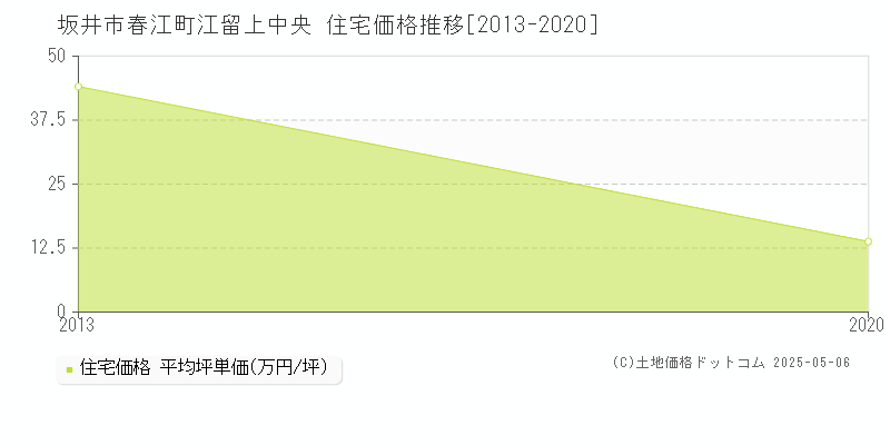 春江町江留上中央(坂井市)の住宅価格推移グラフ(坪単価)[2013-2020年]