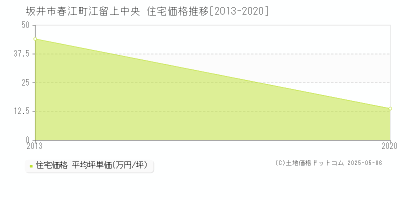 坂井市春江町江留上中央の住宅価格推移グラフ 